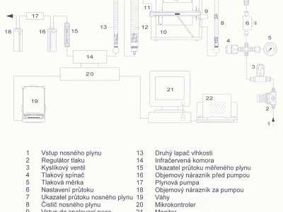 Schéma analyzátoru ELTRA CS 530