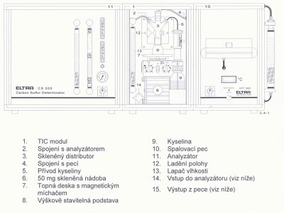 Schéma analyzátoru ELTRA CS 500 TIC