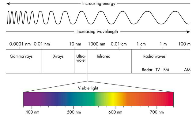 Obrázek 10: Elektromagnetické spektrum